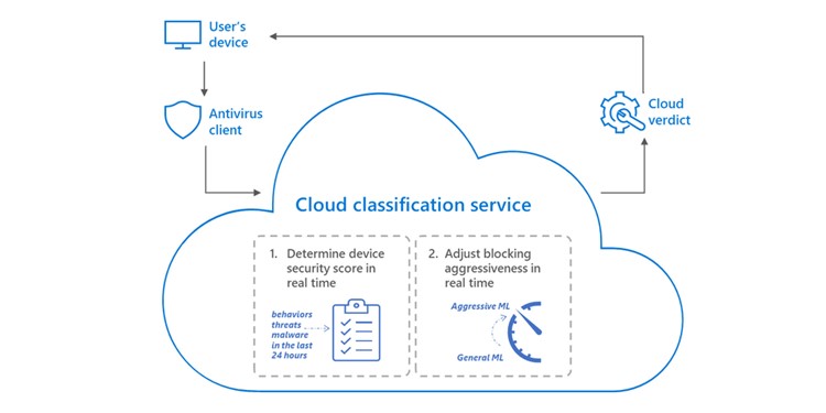 Microsoft Defender for Endpoint customers, cloud-delivered protection ...