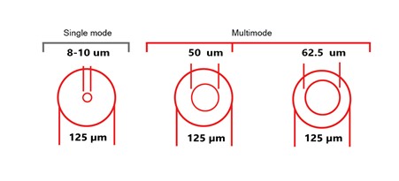 Fiber Optic Single Mode Vs Multimode Fiber ต่างกันอย่างไร