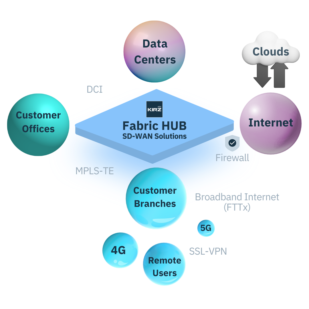 บริการ SD-WAN