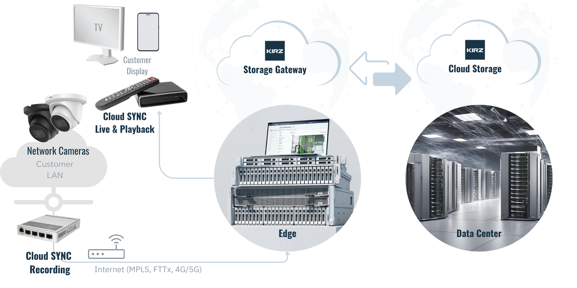 Cloud NVR การทำงาน