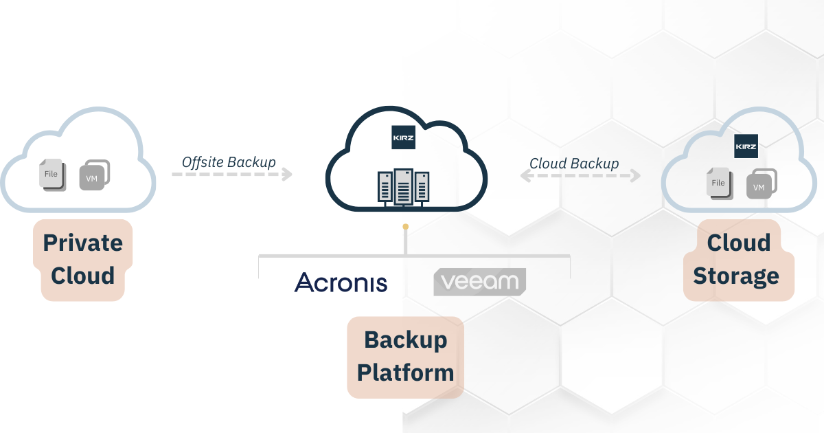 บริการ Cloud Backup