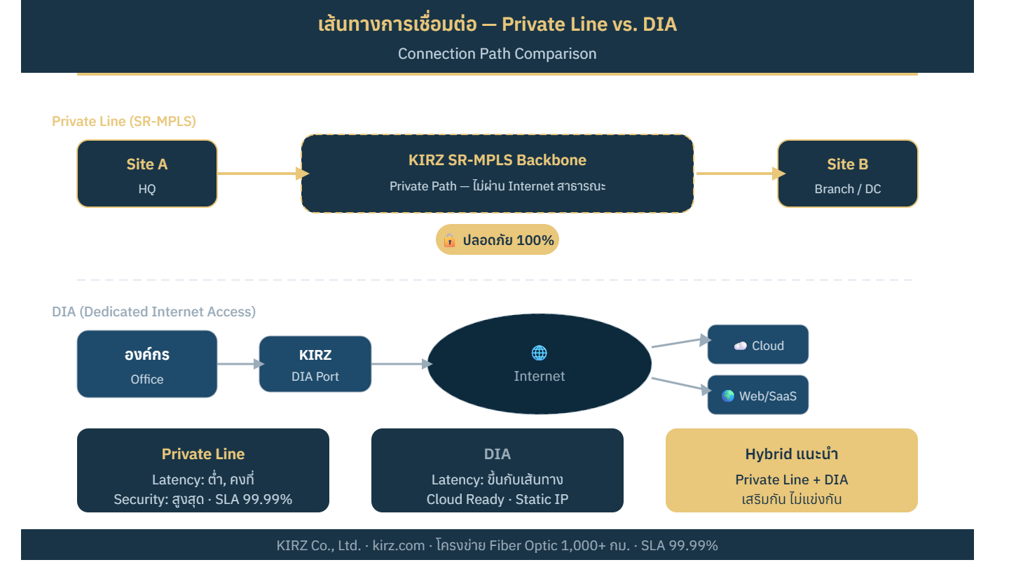  เส้นทาง Private Line vs DIA