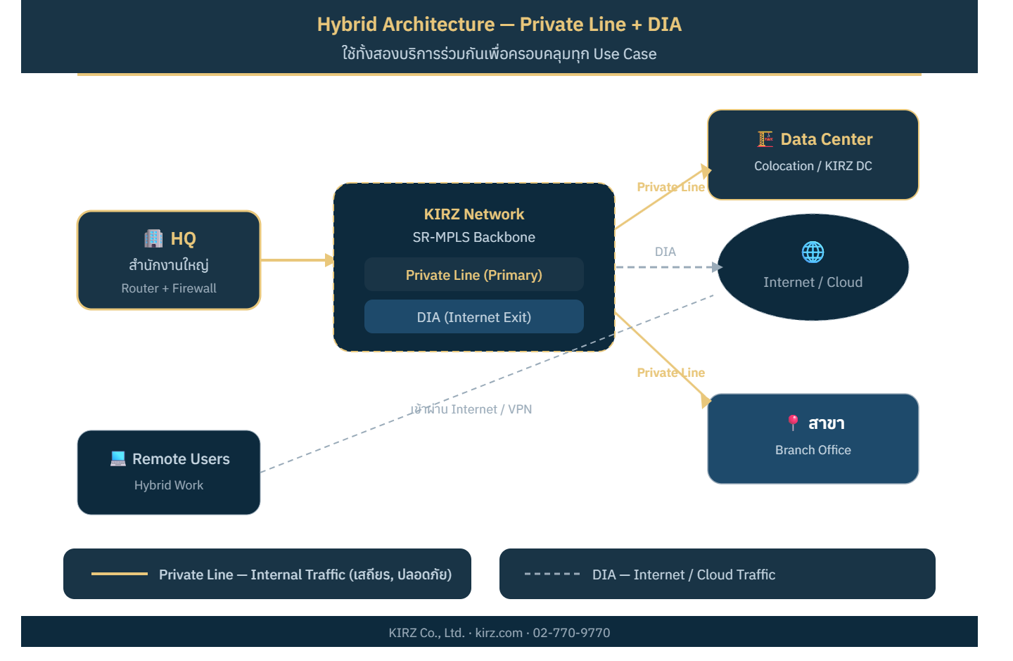 Hybrid Architecture — ใช้ทั้งสองบริการร่วมกัน
