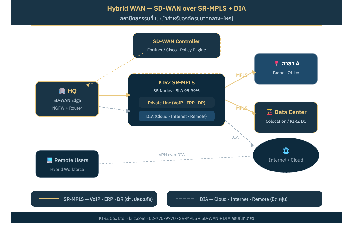 Hybrid WAN Architecture — SD-WAN over SR-MPLS + DIA