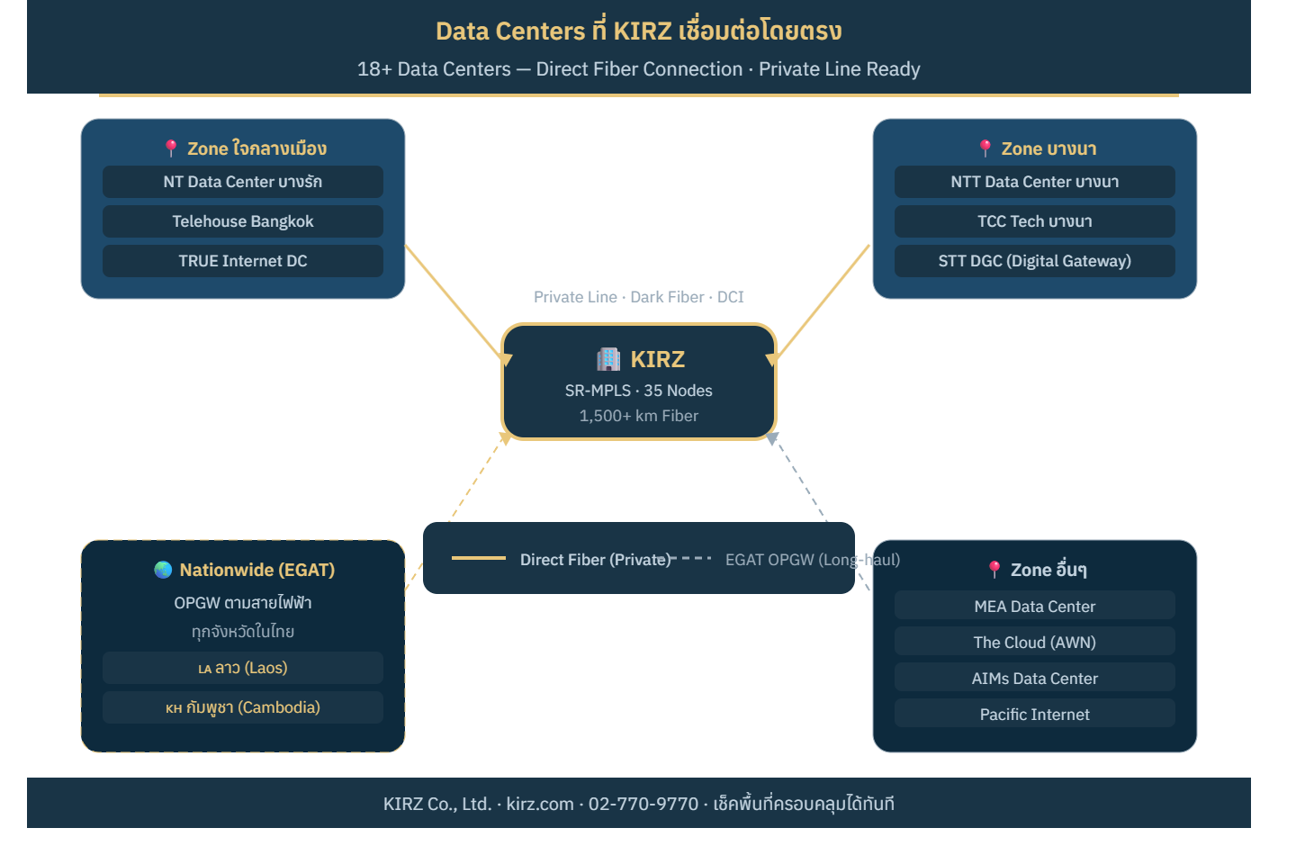 DC Connection Map — แบ่ง 4 Zone พร้อม DC list และ connector