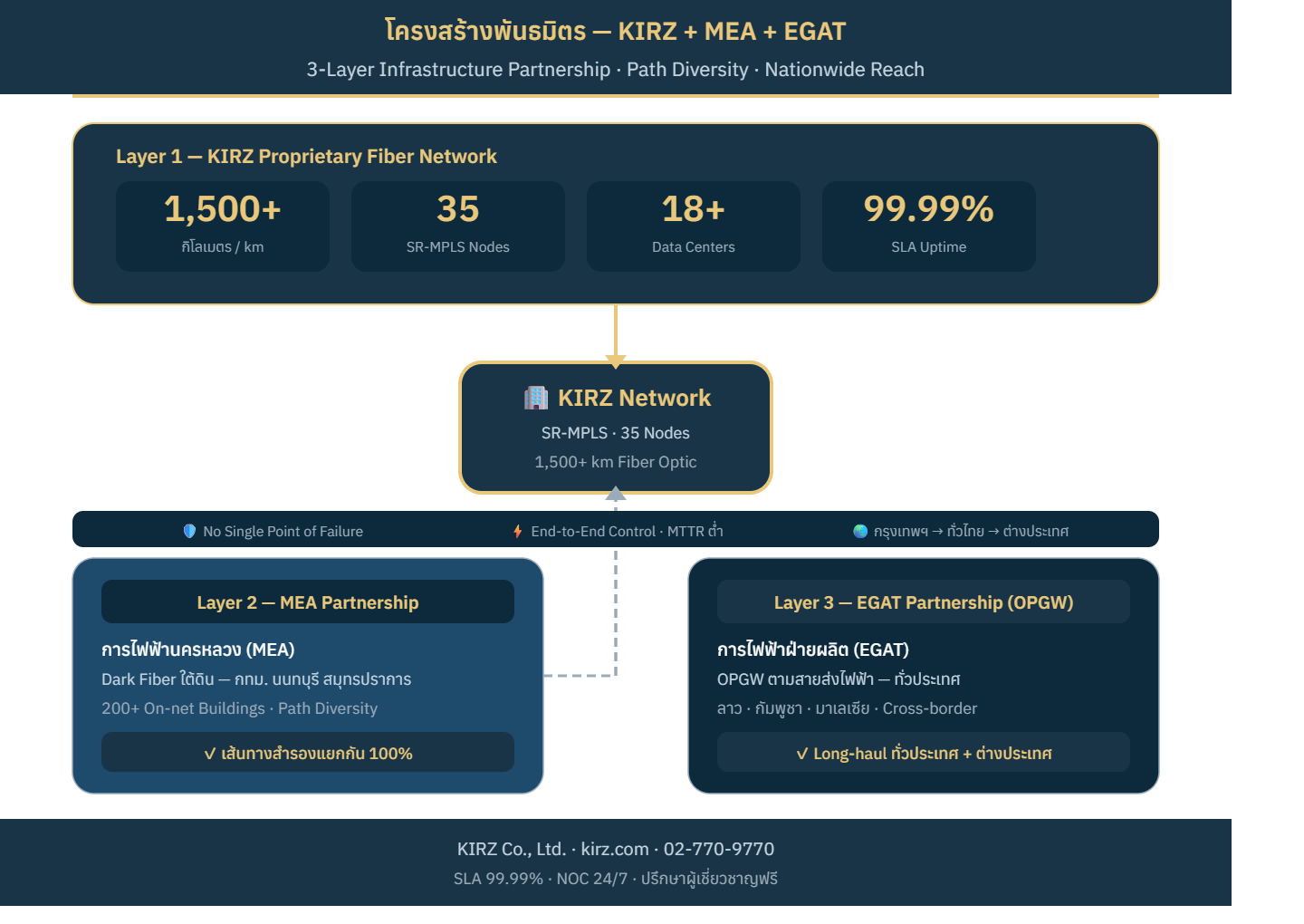 Partnership Map — KIRZ + MEA + EGAT แบบ 3-Layer พร้อม benefit cards
