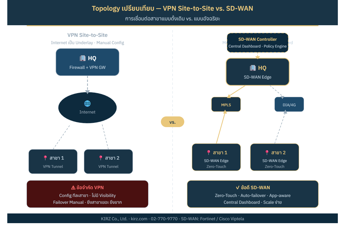 Topology Diagram — VPN Hub-Spoke vs SD-WAN Hub-Spoke/Mesh
