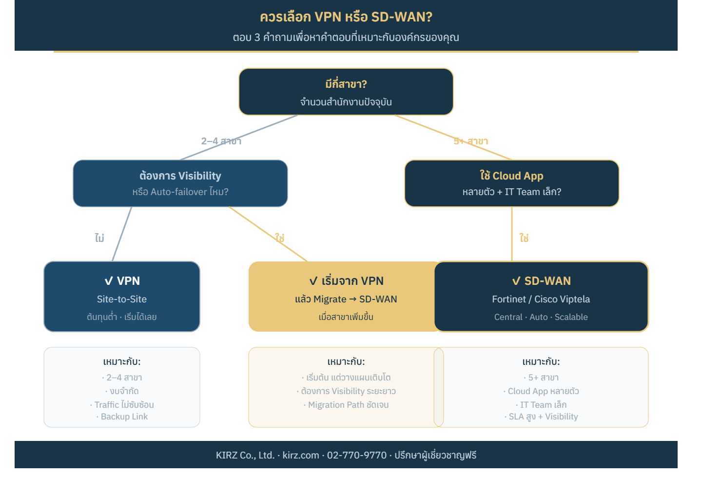 Decision Tree — เลือก VPN หรือ SD-WAN?
