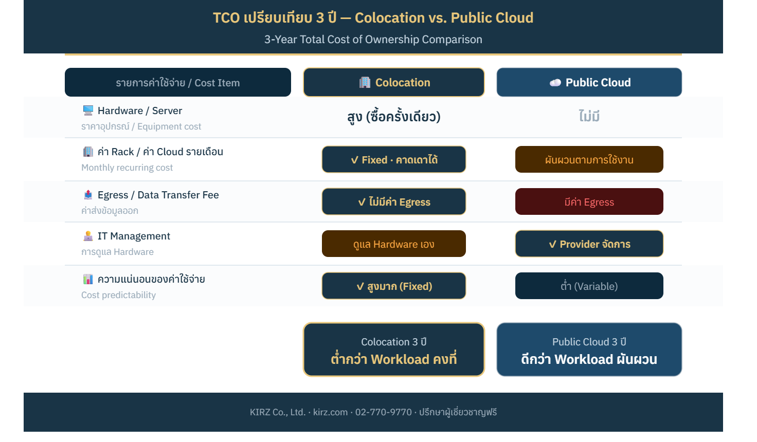 TCO Chart